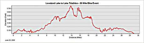 Who Can Eat the Most Calories First? Bicycle route elevation map