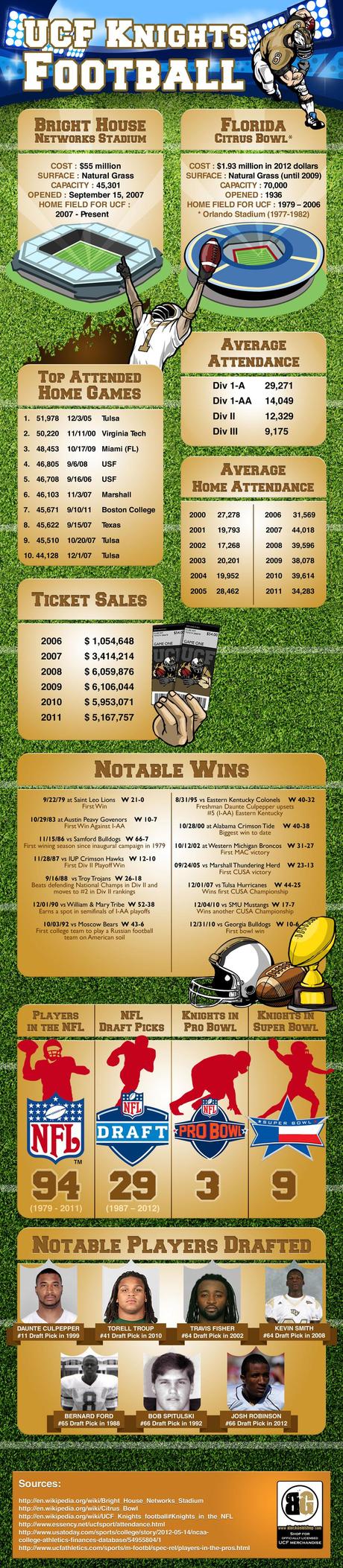 UCF Football Infographic