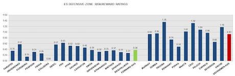 2012 NHL DRAFT: Defensive-zone Risk/reward and Ratio 2012 NHL DRAFT: Defensive-zone Risk/reward and Ratio