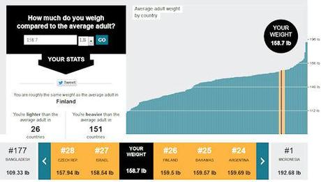 The World's Fattest Countries: How Do You Compare?