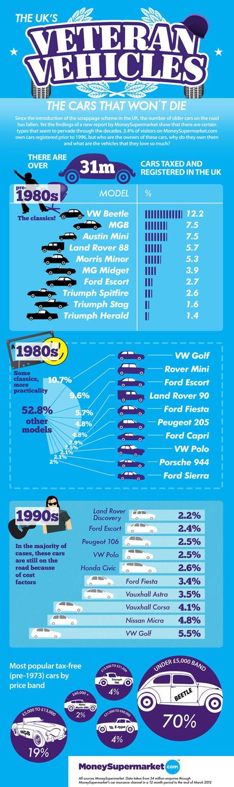 UK Veteran Vehicles Infographic The UK’s Veteran Vehicles