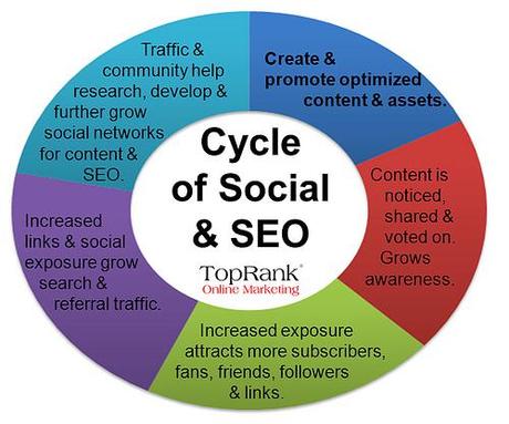 TopRank Social SEO Cycle