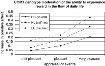 COMT genotype increases experience of reward - Reward experience on the continuum of event appraisal stratified by COMT genotype I don't know what that caption means, so I just copied it from the article.
