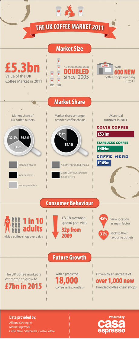 Infographic of the UK coffee market