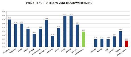 HABS PROSPECTS: Offensive-zone Risk/reward Rating