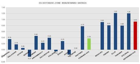 HABS PROSPECTS: Defensive-zone Risk/reward Rating