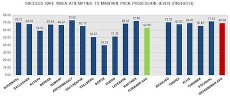 HABS PROSPECTS: Success-rates when Attempting to Maintain Puck-possession