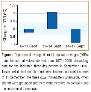 Global warming and global dimming: Same cause, opposite effects; joint strike