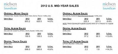 Digital Music Sales Up 14 Percent in U.S.
