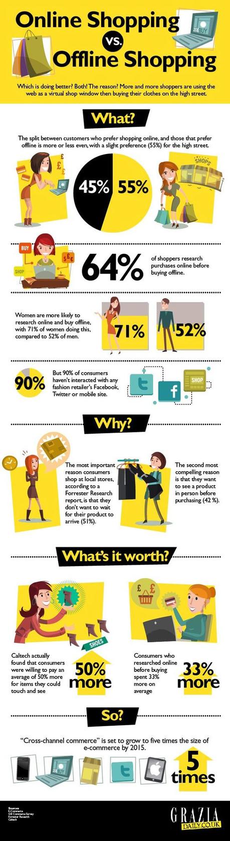 Infographic on Online vs Offline Shopping