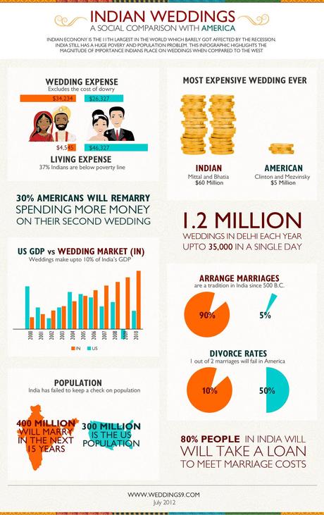 Indian Weddings Infographic