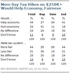 7-16-12-1 Poll shows Obama’s proposal to raise taxes on the rich is a winning political position…