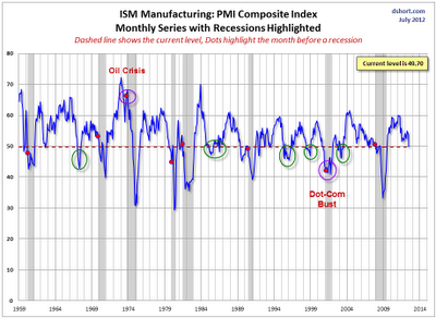 Macro View: 11 Up When ISM Rises, 15 Up When ISM Declines
