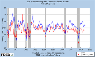 Macro View: 11 Up When ISM Rises, 15 Up When ISM Declines