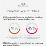 Smart Phone Data Loss Statistics