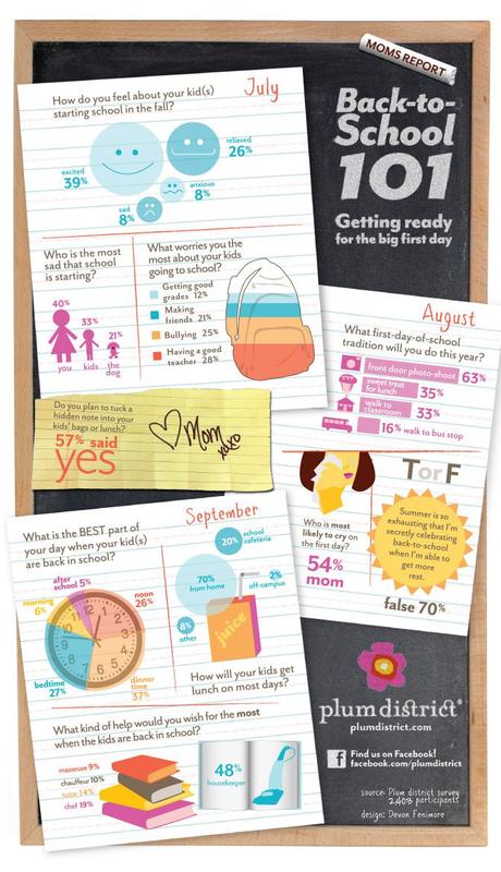 moms and back to school infographic