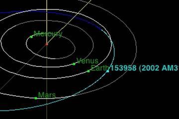 This graphic plots the orbit of the near-Earth asteroid 2002 AM31 through the solar system.