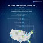 Malware Removal June 2012 Amount of Malware Removed in United States