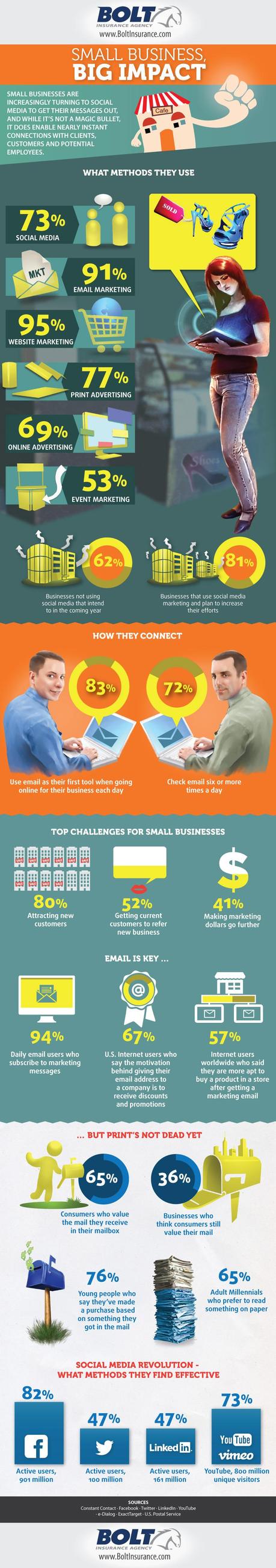 Infographic on Leading Small Business Marketing Tactics