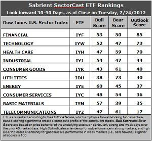Sabrient SectorCast ETF rankings