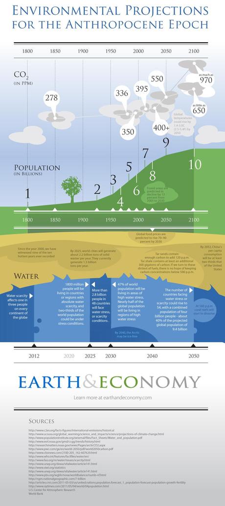 Infographic on Anthropocene Epoch