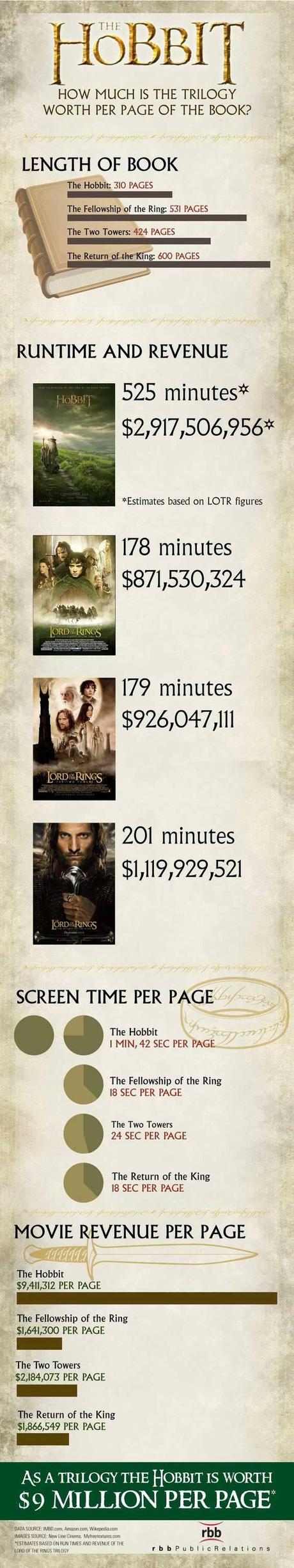 Hobbit movie trilogy infographic