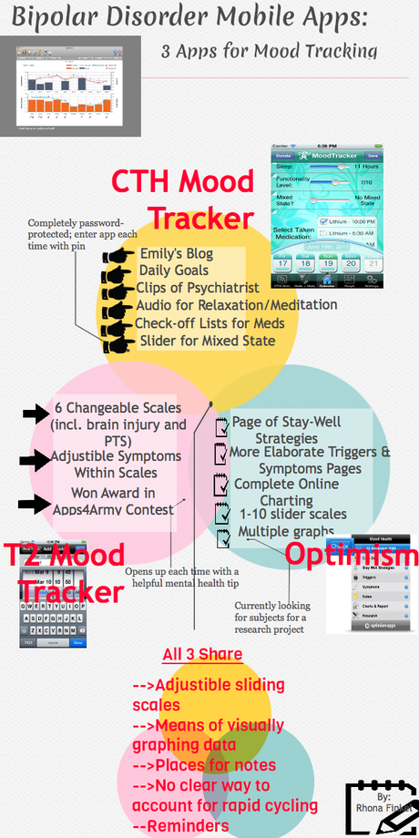 Infographic on Bipolar Disorder Mobile Apps