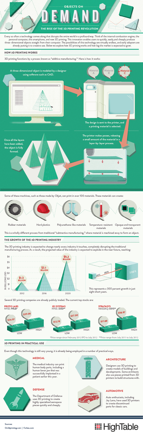 Infographic on How 3D Printing Works
