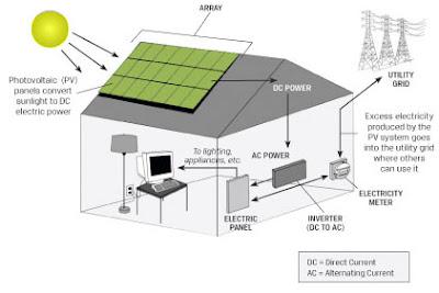 SOLAR ENERGY 101: How Solar Energy works!