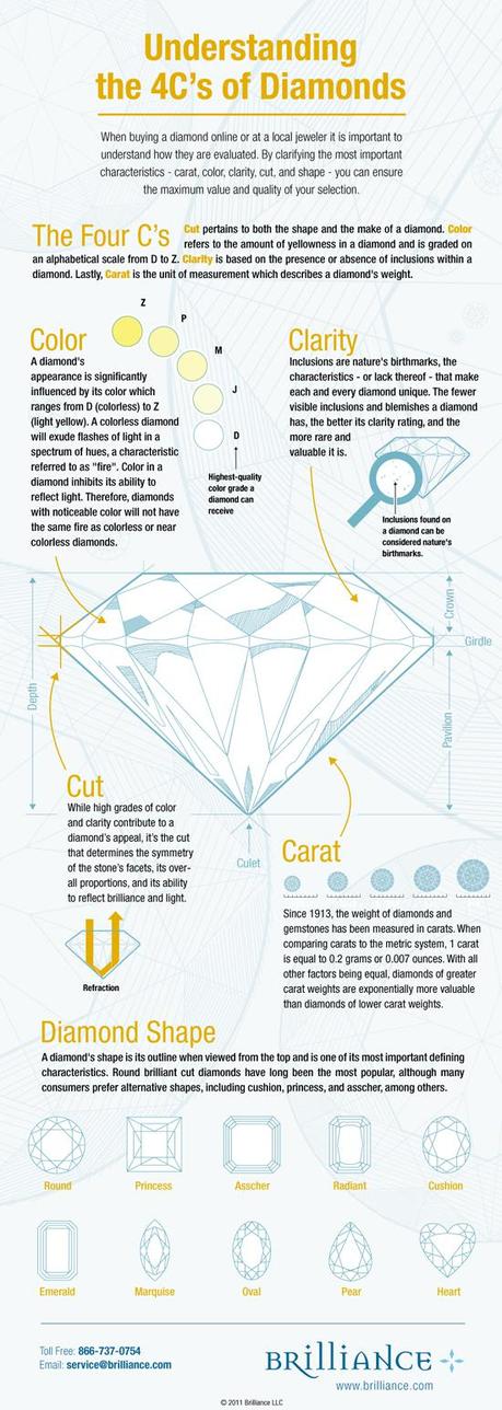 Guide To Diamonds Infographic