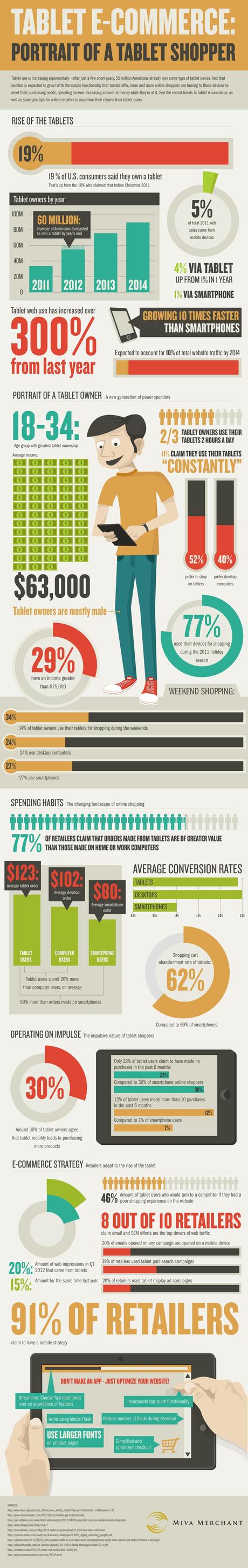 Infographic on the Portrait of a Tablet Shopper
