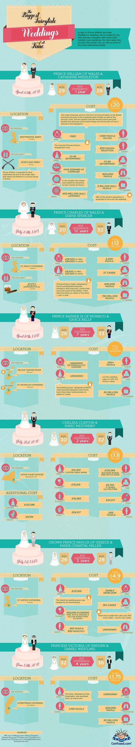 Infographic That Compares Royal Weddings