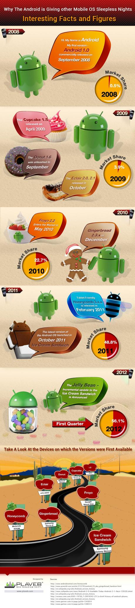 Infographic Timeline of the Android OS