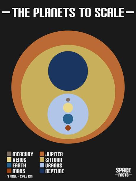 The Planets to Scale Infographic