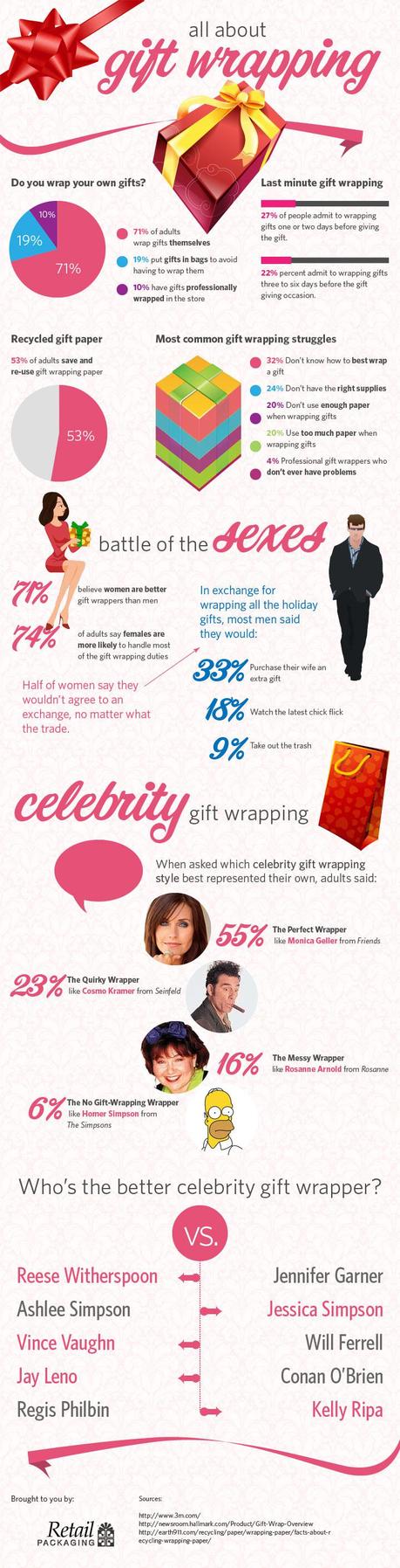 All About Gift Wrapping Infographic on Gift Wrapping