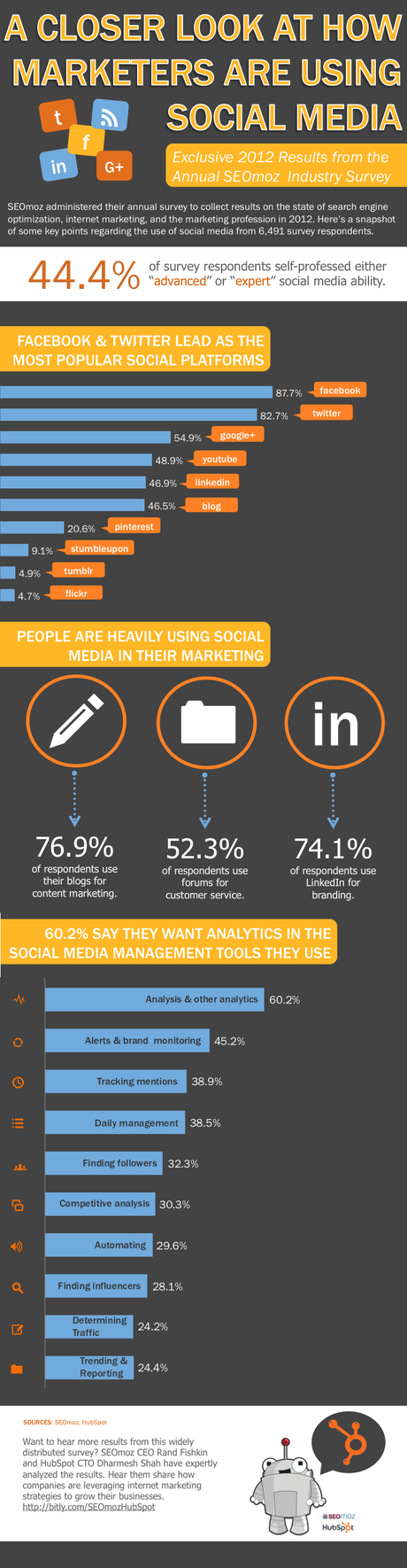 A Closer Look at How Marketers Are Using Social Media [Infographic]