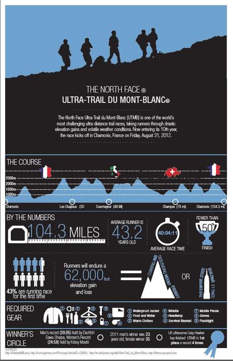 Infographic: North Face Ultra-Trail du Mont Blanc By The Numbers