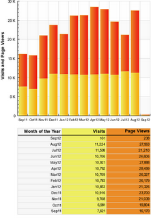 August 2012 Visits and Page Views