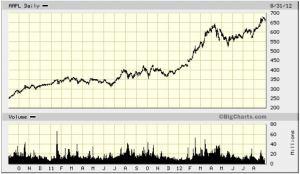 Apple Stock Chart The Indispensible Man