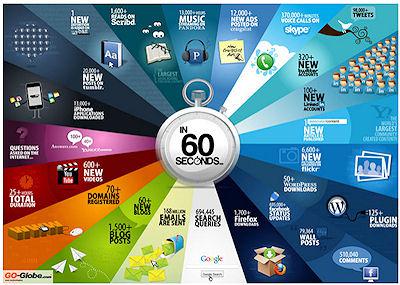 What Happens On The Internet Every 60 Seconds?