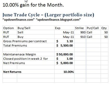 June Trade Cycle -10% gain for the month