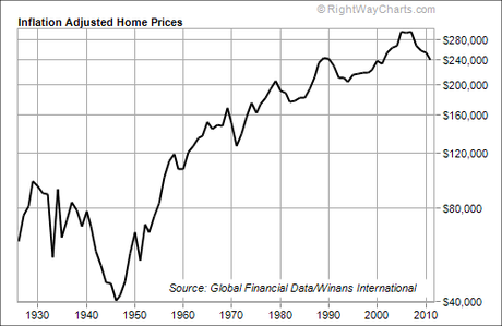 Home prices 1930 Home prices 1930