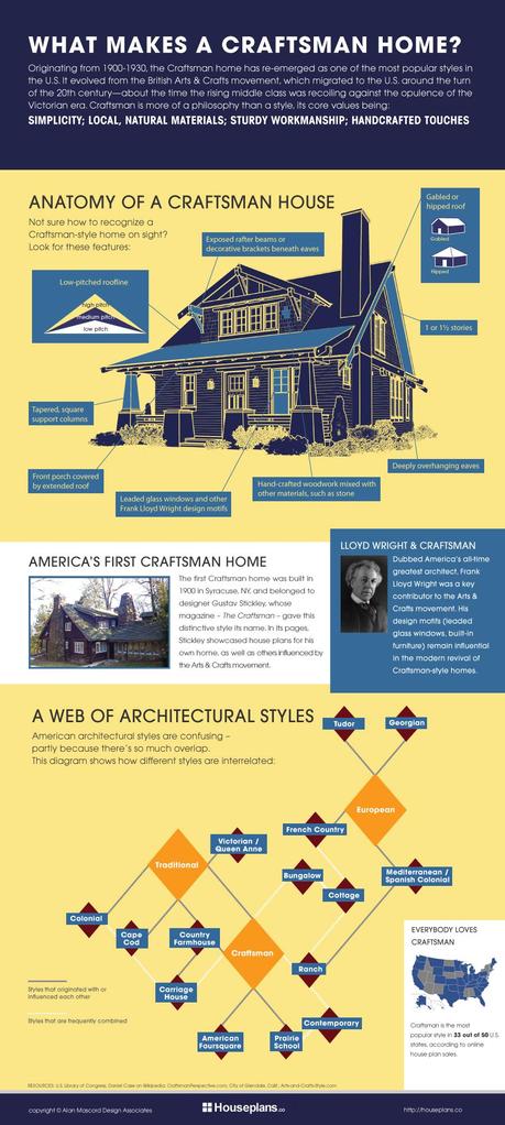 What Is A Craftsman Home Infographic