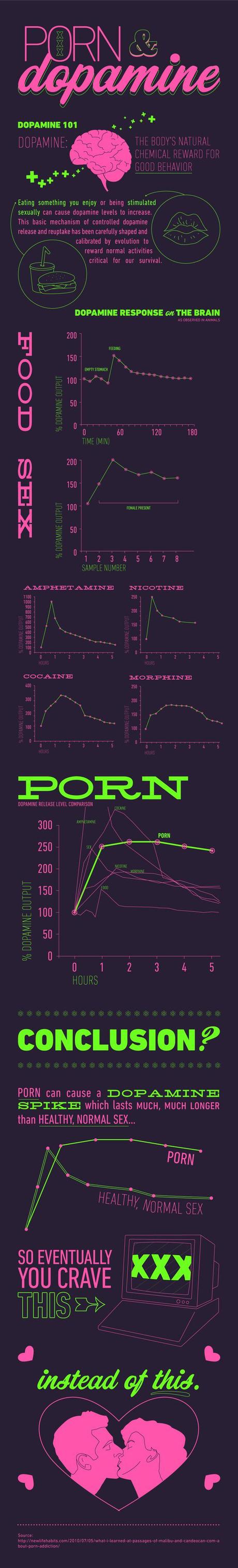 Porn Viewing Effects on Dopamine Levels