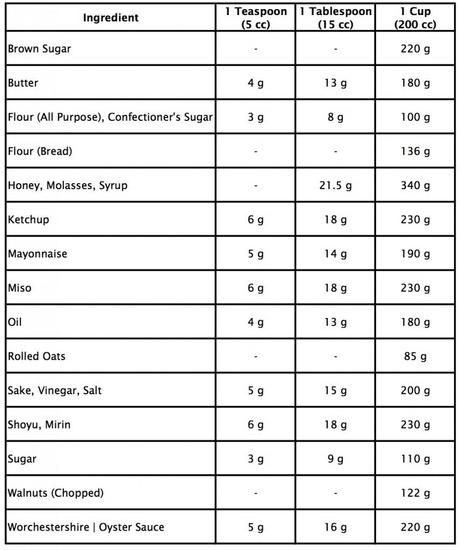 Metric Conversion Weight