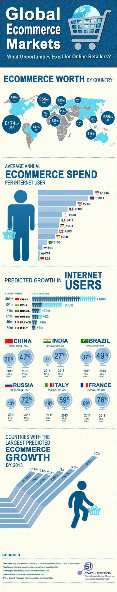 Global Ecommerce Markets Infographic