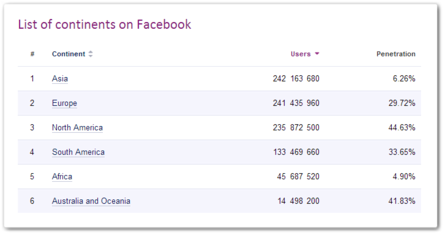 Asia Becoming Most Facebook Users to 242 Million Users