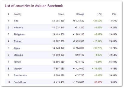 Asia Becoming Most Facebook Users to 242 Million Users
