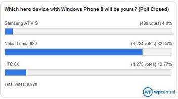 Apparently 82% of Windows Phone Fans More Like Lumia 920 Compared to HTC 8X or Samsung Ativ S
