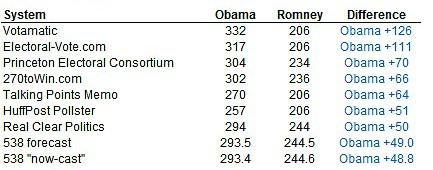 Today’s Projections: Electoral Vote Estimates